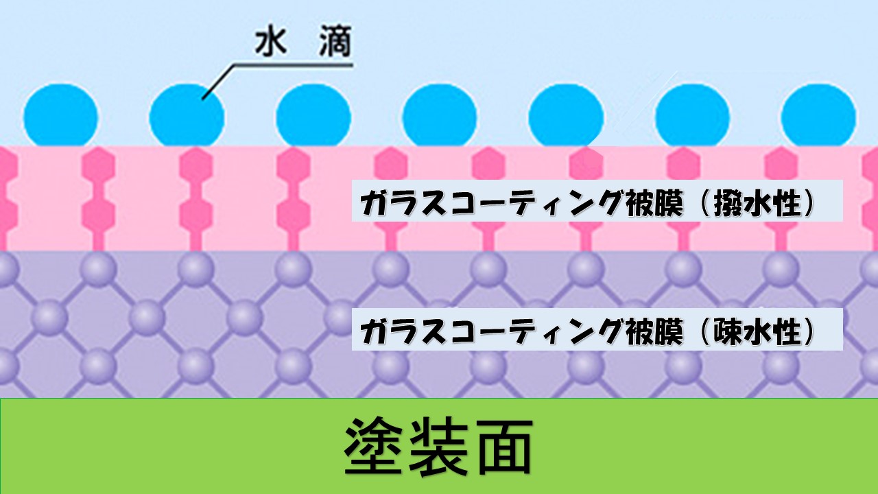 イラストで表したコーティングの説明画像